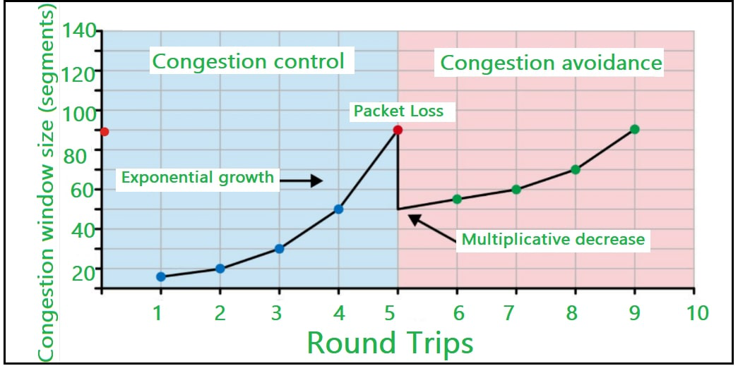 Visualization of AIMD algorithm