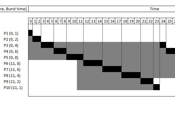 Round Robin scheduler illustration